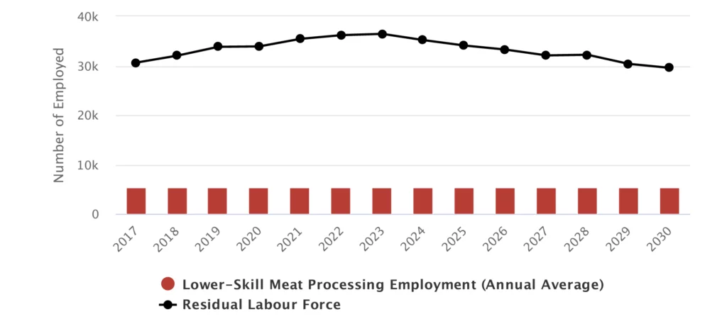 A bar and line graph showing lower-skill meat processing employment (red bars) and residual labor force (black line) from 2017 to 2030, with employment remaining steady while the labor force gradually increases.